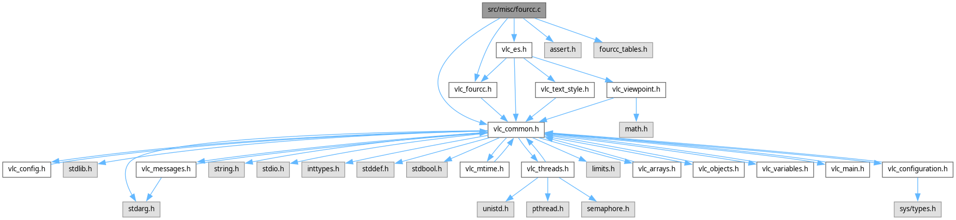 VLC: src/misc/fourcc.c File Reference